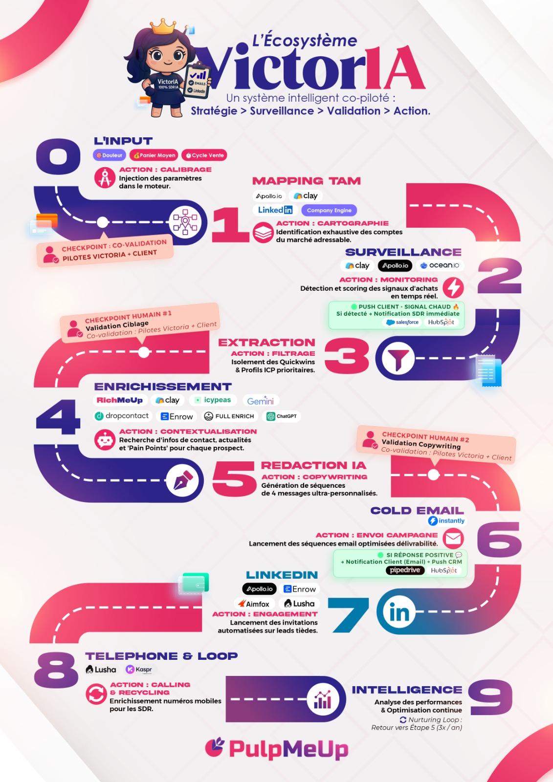 L'Écosystème VictorIA - Un système intelligent co-piloté : Stratégie, Surveillance, Validation, Action
